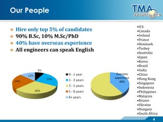 Our People





Hire only top 5% of candidates
90% B.Sc, 10% M.Sc/PhD
40% have overseas experience
All engineers can speak English

Overseas
experience
40%

•U.S.
•Canada
•Ireland
•France
•Denmark
•Turkey
•Australia
•Japan
•Korea
•Brazil
•India
•China
•Hong Kong
•Singapore
•Indonesia
•Philippines
•Malaysia
•Brunei
•Ukraine
•Hungary
•South Africa

4

 