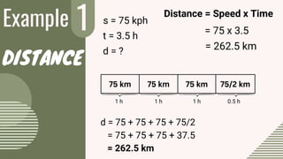 Example
75 km 75 km 75 km 75/2 km
1
2
1 h 1 h 1 h 0.5 h
d = 75 + 75 + 75 + 75/2
= 75 + 75 + 75 + 37.5
= 262.5 km
DISTANCE
s = 75 kph
t = 3.5 h
d = ?
Distance = Speed x Time
= 75 x 3.5
= 262.5 km
 
