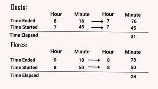 Docto:
Hour Minute
Time Ended
Time Started
Time Elapsed
8
7
16
45
Minute
Hour
7
7
76
45
31
Flores:
Hour
Time Ended
Minute Hour Minute
Time Started
9
8
18
50
8
8
78
50
Time Elapsed 28
 
