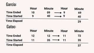 Garcia:
Hour Minute
Time Ended
Time Started
Time Elapsed
10
9
09
40
Minute
Hour
9
9
69
40
29
Gatoc:
Hour
Time Ended
Minute Hour Minute
Time Started
12
11
12
35
11
11
72
35
Time Elapsed 37
 