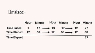 Limsiaco:
Hour Minute
Time Ended
Time Started
Time Elapsed
1
12
17
50
Minute
Hour
13
12
17
50
27
Hour Minute
12
12
77
50
 