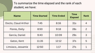 To summarize the time elapsed and the rank of each
student, we have:
Name Time Started Time Ended
Time
Elapsed
Rank
Docto, Claud Arthor 7:45 8:16 31s 4
Flores, Dolly 8:50 9:18 28s 2
Garcia, Daniel 9:40 10:09 29s 3
Gatoc, Kent 11:35 12:12 37s 5
Limsiaco, Jessamie 12:50 1:17 27s 1
 