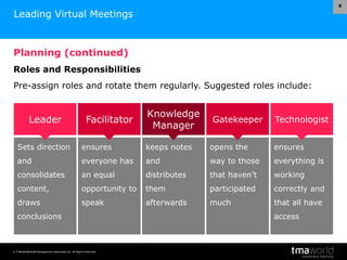© Transnational Management Associates Ltd. All Rights Reserved.
9
Leading Virtual Meetings
Planning (continued)
Roles and Responsibilities
Pre-assign roles and rotate them regularly. Suggested roles include:
Leader Facilitator
Knowledge
Manager
Gatekeeper Technologist
Sets direction
and
consolidates
content,
draws
conclusions
Ensures
everyone has
an equal
opportunity to
speak
Keeps notes
and
distributes
them
afterwards
Opens the
way to those
that haven’t
participated
much
Ensures
everything is
working
correctly and
that all have
access
 