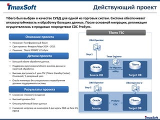 Tibero был выбран в качестве СУБД для одной из торговых систем. Система обеспечивает
отказоустойчивость и обработку больших данных. После основной миграции, репликация
осуществлялась в продакшн посредством CDC ProSync.
• Название: Платформенный бэкап
• Срок проекта: Февраль-Март 2014 - 2015
• Решение : Tibero RDBMS 5 ProSync
• Большой объем обработки данных.
• Поддержка крупномасштабного анализа данных и
пакетной обработки.
• Высокая доступность 2 узла TSC (Tibero Standby Cluster)
Основной / 1 резервный узел
• Oracle инженеры без специального переобучения
должны поддерживать систему
• Снижение стоимости владения
• Высокий уровень SLA
• Отказоустойчивый бэкап данных
• Снижение нагрузки на инженеров 2 дня курсы DBA на базе УЦ
РДТЕХ
Описание проекта
Детали проекта
Результаты проекта
Tibero TSC
Source DB
Tmax Engineer
Oracle
Target DB
Tibero
Действующий проект
Tb Migrator
utility
DBA Operator
Step 1
Source
Oracle
Target DB
TiberoProSync
CDC
Step 2
DBA Operator DBA Operator 2
 