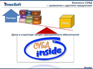 Важность СУБД
– сравнение с другими продуктами
GIS
ERP
M/W
SCM
Security
CRM
СУБД
BI Big
Data
Расходы
DI
Доля в структуре затрат программного обеспечения
 