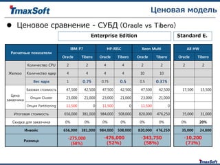  Ценовое сравнение - СУБД (Oracle vs Tibero)
Ценовая модель
Расчетные показатели
IBM P7 HP-RISC Xeon Multi
Oracle Tibero Oracle Tibero Oracle Tibero
Железо
Количество CPU 2 2 4 4 2 2
Количество ядер 4 4 4 4 10 10
Вес ядра 1 0.75 0.75 0.5 0.5 0.375
Цена
заказчика
Базовая стоимость 47,500 42,500 47,500 42,500 47,500 42,500
Опция Cluster 23,000 21,000 23,000 21,000 23,000 21,000
Опция Partitioning 11,500 0 11,500 0 11,500 0
Итоговая стоимость 656,000 381,000 984,000 508,000 820,000 476,250
Скидка для заказчика 0% 0% 0% 0% 0% 0%
Инвойс 656,000 381,000 984,000 508,000 820,000 476,250
Разница
-275,000
(58%)
-476,000
(52%)
-343,750
(58%)
All HW
Oracle Tibero
2 2
17,500 15,500
35,000 31,000
0% 20%
35,000 24,800
-10,200
(71%)
Enterprise Edition Standard E.
 