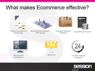 What makes Ecommerce effective?
Image from Magento slide of the separate componants

Image of consumer & brand



   Product Development/   Manufacturing/ Suppliers/        Inventory/ Shipping     Accounting & Finance
       Purchasing               ERP System                     Fulfillment




      Web/ Content                             Marketing                         Customer Service
      Development                                                                   & Support
 