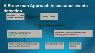 Multi-year   Query      Burst
                                              Bursty Queries
Volume Time-series      Detection



                                       Index the queries for periodicity
                                       search

Periodically Bursting Queries                                Non-periodic , one-off buzz events royal
Superbowl Hannukah                                           wedding justin bieber hair




 Cluster co-occurring Bursty queries             Auto-detected events          Cleaning and
 based on other dimensions                                                     labeling
 