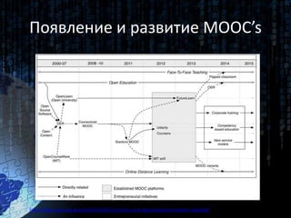 Появление и развитие МООС’s
http://blogs.cetis.org.uk/cetisli/2015/05/11/moocs-and-open-education-timeline-updated/
 