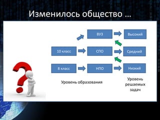 10 класс
8 класс
Высокий
Средний
Низкий
СПО
НПО
ВУЗ
Уровень
решаемых
задач
Уровень образования
Изменилось общество …
 