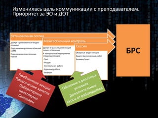 Установочная сессия
Доступ к установочным видео-
лекциям
Подключение рабочих областей
в LMS
Подключение электронных
курсов
Межсессионный контроль
Доступ к трансляциям лекций
очного отделения
4 контрольных мероприятия
следующих видов:
- Тест
- Форум
- Контрольная работа
- Курсовая работа
- Реферат
Сессия
Обзорные видео-лекции
Защита выполненных работ
Экзамен/зачет
БРС
Изменилась цель коммуникации с преподавателем.
Приоритет за ЭО и ДОТ
 