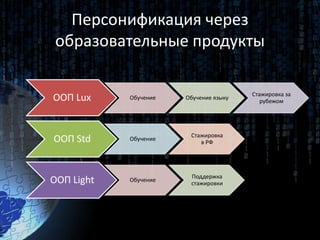 Персонификация через
образовательные продукты
ООП Lux Обучение Обучение языку
Стажировка за
рубежом
ООП Std Обучение
Стажировка
в РФ
ООП Light Обучение
Поддержка
стажировки
 