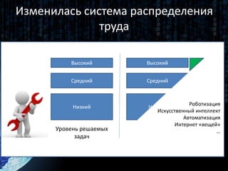 Изменилась система распределения
труда
Высокий
Средний
Низкий
Уровень решаемых
задач
Высокий
Средний
Низкий
Роботизация
Искусственный интеллект
Автоматизация
Интернет «вещей»
…
 