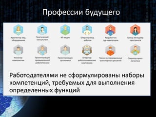 Профессии будущего
Архитектор мед.
оборудования
Генетический
консультант
ИТ-медик Оператор мед.
роботов
Инженер-
композитчик
Проектировщик
промышленной
робототехники
Проектировщик-
эргономист
Оператор
робототехнических
комплексов
Техник интермодальных
транспортных решений
Оператор кросс-
логистики
Бренд-менеджер
пространств
Разработчик
тур-навигаторов
Работодателями не сформулированы наборы
компетенций, требуемых для выполнения
определенных функций
 
