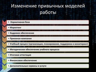 Изменение привычных моделей
работы
• Нормативная база
• Маркетинг
• Кадровое обеспечение
• Приемная компания
• Учебный процесс (организация, планирование, поддержка и мониторинг)
• Методическое обеспечение учебного процесса
• Итоговая аттестация
• Финансовое обеспечение
• Дополнительные сервисы и услуги
 