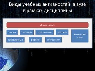 Виды учебных активностей в вузе
в рамках дисциплины
Дисциплина 1
лекции семинары практические
лабораторные
курсовая
Экзамен или
зачет
реферат контрольная
 