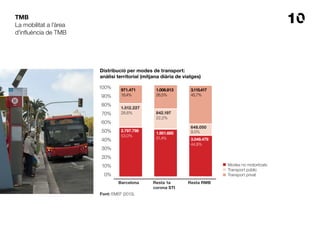 10TMB
La mobilitat a l’àrea
d’influència de TMB
Distribució per modes de transport:
anàlisi territorial (mitjana diària de viatges)
Modes no motoritzats
Transport públic
Transport privat
Barcelona Resta 1a
corona STI
Resta RMB
100%
90%
80%
70%
60%
50%
40%
30%
20%
10%
0%
3.049.479
44,8%
648.050
9,5%
3.115.417
45,7%
2.797.798
53,0%
1.512.227
28,6%
971.471
18,4%
1.951.685
51,4%
842.197
22,2%
1.006.813
26,5%
Font: EMEF (2013).
 