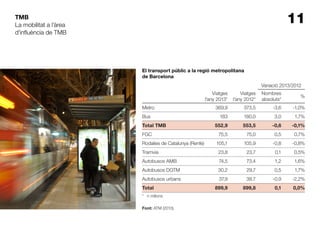 11TMB
El transport públic a la regió metropolitana
de Barcelona
La mobilitat a l’àrea
d’influència de TMB
Viatges
l’any 2013*
Viatges
l’any 2012*
Variació 2013/2012
Nombres
absoluts*
%
Metro 369,9 373,5 -3,6 -1,0%
Bus 183 180,0 3,0 1,7%
Total TMB 552,9 553,5 -0,6 -0,1%
FGC 75,5 75,0 0,5 0,7%
Rodalies de Catalunya (Renfe) 105,1 105,9 -0,8 -0,8%
Tramvia 23,8 23,7 0,1 0,5%
Autobusos AMB 74,5 73,4 1,2 1,6%
Autobusos DGTM 30,2 29,7 0,5 1,7%
Autobusos urbans 37,9 38,7 -0,9 -2,2%
Total 899,9 899,8 0,1 0,0%
* n milions
Font: ATM (2013).
 