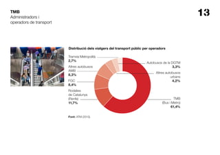 13TMB
Distribució dels viatgers del transport públic per operadors
Administradors i
operadors de transport
Tramvia Metropolità
2,7%
Altres autobusos
AMB
8,3%
FGC
8,4%
Rodalies
de Catalunya
(Renfe)
11,7%
Autobusos de la DGTM
3,3%
Altres autobusos
urbans
4,2%
TMB
(Bus i Metro)
61,4%
Font: ATM (2013).
 
