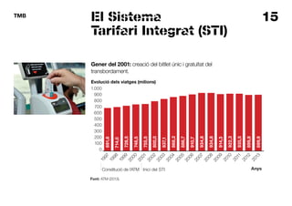 15TMB
El Sistema
Tarifari Integrat (STI)
Gener del 2001: creació del bitllet únic i gratuïtat del
transbordament.
Evolució dels viatges (milions)
1.000
900
800
700
600
500
400
300
200
100
0
691,6
714,0
728,5
748,5
755,5
800,0
837,1
868,2
886,7
910,7
934,8
934,8
914,3
922,3
935,5
899,8
1997
1998
1999
2000
2001
2002
2003
2004
2005
2006
2007
2008
2009
2010
2011
2012
Anys
899,9
2013
Constitució de l’ATM Inici del STI
Font: ATM (2013).
 