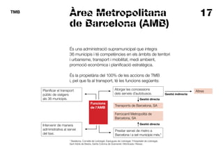 17TMB
Àrea Metropolitana
de Barcelona (AMB)
És una administració supramunicipal que integra
36 municipis i té competències en els àmbits de territori
i urbanisme, transport i mobilitat, medi ambient,
promoció econòmica i planificació estratègica.
És la propietària del 100% de les accions de TMB
i, pel que fa al transport, té les funcions següents:
Funcions
de l’AMB
Planificar el transport
públic de viatgers
als 36 municipis.
Ferrocarril Metropolità de
Barcelona, SA
Atorgar les concessions
dels serveis d’autobusos. Gestió indirecta
Gestió directa
Gestió directa
Altres
Transports de Barcelona, SA
Prestar servei de metro a
Barcelona i a set municipis més.*
Intervenir de manera
administrativa al servei
del taxi.
* Badalona, Cornellà de Llobregat, Esplugues de Llobregat, l’Hospitalet de Llobregat,
Sant Adrià de Besòs, Santa Coloma de Gramenet i Montcada i Reixac.
 