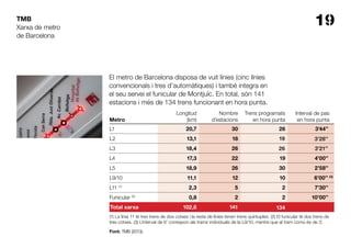 19TMB
El metro de Barcelona disposa de vuit línies (cinc línies
convencionals i tres d’automàtiques) i també integra en
el seu servei el funicular de Montjuïc. En total, són 141
estacions i més de 134 trens funcionant en hora punta.
Metro
Longitud
(km)
Nombre
d’estacions
Trens programats
en hora punta
Interval de pas
en hora punta
L1 20,7 30 26 3’44’’
L2 13,1 18 19 3’28’’
L3 18,4 26 26 3’21’’
L4 17,3 22 19 4’00’’
L5 18,9 26 30 2’58’’
L9/10 11,1 12 10 6’00’’ (3)
L11 (1)
2,3 5 2 7’30’’
Funicular (2)
0,8 2 2 10’00’’
Total xarxa 102,6 141 134
(1) La línia 11 té tres trens de dos cotxes i la resta de línies tenen trens quíntuples. (2) El funicular té dos trens de
tres cotxes. (3) L’interval de 6’ correspon als trams individuals de la L9/10, mentre que al tram comú és de 3’.
Xarxa de metro
de Barcelona
Font: TMB (2013).
 