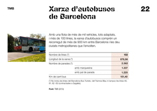 22TMB
Xarxa d’autobusos
de Barcelona
Amb una flota de més de mil vehicles, tots adaptats,
i més de 100 línies, la xarxa d’autobusos comprèn un
recorregut de més de 900 km entre Barcelona i les deu
ciutats metropolitanes que l’envolten.
Nombre de línies (*) 102
Longitud de la xarxa (*) 878,98
Nombre de parades (*) 2.562
amb marquesina 1.337
amb pal de parada 1.225
Km de carril bus 151,40
(*) No inclou les línies del Barcelona Bus Turístic, del Tramvia Blau ni tampoc les línies 80,
81, 82 i 83 (contractades a Sagalés).
Font: TMB (2013).
 