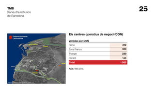 25TMB
Els centres operatius de negoci (CON)
Vehicles per CON
Horta 312
Zona Franca 380
Triangle 230
Ponent 143
Total
Xarxa d’autobusos
de Barcelona
1.065
Font: TMB (2013).
 