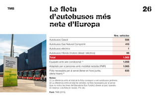 26TMB
La flota
d’autobusos més
neta d’Europa
Nre. vehicles
Autobusos Gasoil 556
Autobusos Gas Natural Comprimit 410
Autobusos elèctrics 1
Autobusos Híbrids (motors dièsel i elèctrics) 98
Total 1.065
Equipats amb aire condicionat (1)
1.058
Adaptats per a persones amb mobilitat reduïda (PMR) 1.065
Flota necessària per al servei (feiner en hora punta,
oferta hivern) (2)
835
Notes:
(1) La diferència amb el total de la flota correspon a set autobusos jardinera.
(2) La diferència entre el total de vehicles i la flota necessària per al servei
(que no inclou les línies del Barcelona Bus Turístic) obeeix al parc operatiu
en reserva i a la flota en revisió, ITV, etc.
Font: TMB (2013).
 