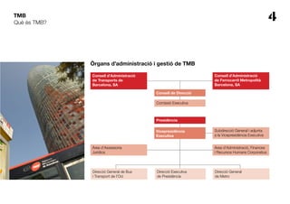 4TMB
Òrgans d’administració i gestió de TMB
Què és TMB?
Subdirecció General i adjunta
a la Vicepresidència Executiva
Àrea d’Administració, Finances
i Recursos Humans Corporatius
Àrea d’Assessoria
Jurídica
Direcció General de Bus
i Transport de l’Oci
Direcció General
de Metro
Consell d’Administració
de Transports de
Barcelona, SA
Consell d’Administració
de Ferrocarril Metropolità
Barcelona, SA
Presidència
Direcció Executiva
de Presidència
Comissió Executiva
Consell de Direcció
Vicepresidència
Executiva
 