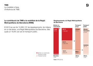 9TMB
La contribució de TMB a la mobilitat de la Regió
Metropolitana de Barcelona (RMB)
El 2013 es van fer 15.895.137 de desplaçaments, de mitjana
en un dia feiner, a la Regió Metropolitana de Barcelona, dels
quals un 18,9% van ser en transport públic.
Desplaçaments a la Regió Metropolitana
de Barcelona
Modes no
motoritzats
Bicicleta
A peu
Transport
públic
Altres
Modes
ferroviaris
Autobús
Transport
privat
Altres
Cotxes
Moto
49,1%
7.798.962
2,9%
87,0%
61,3%
36,7%
12,1%
5.093.700
3.002..474
97,1%
0,9% 2,0%
32,0%
18,9%
Font: ATM (2013).
La mobilitat a l’àrea
d’influència de TMB
Modes no motoritzats
Transport públic
Transport privat
 