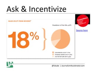 Ask & Incentivize
Source here

@lskube | JournalismAccelerator.com

 
