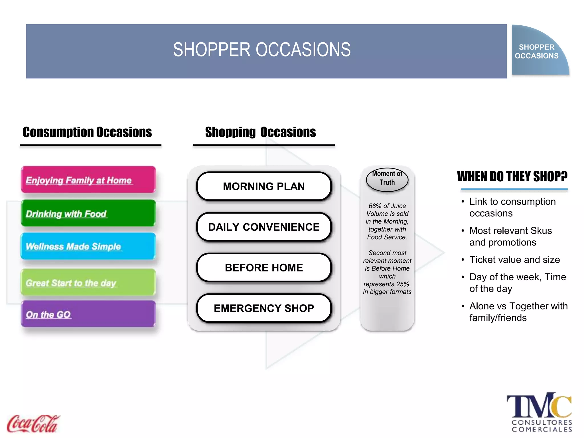 • Link to consumption
occasions
• Most relevant Skus
and promotions
• Ticket value and size
• Day of the week, Time
of the day
• Alone vs Together with
family/friends
WHEN DO THEY SHOP?
Consumption Occasions Shopping Occasions
MORNING PLAN
DAILY CONVENIENCE
BEFORE HOME
EMERGENCY SHOP
Moment of
Truth
68% of Juice
Volume is sold
in the Morning,
together with
Food Service.
Second most
relevant moment
is Before Home
which
represents 25%,
in bigger formats
SHOPPER
OCCASIONSSHOPPER OCCASIONS
 