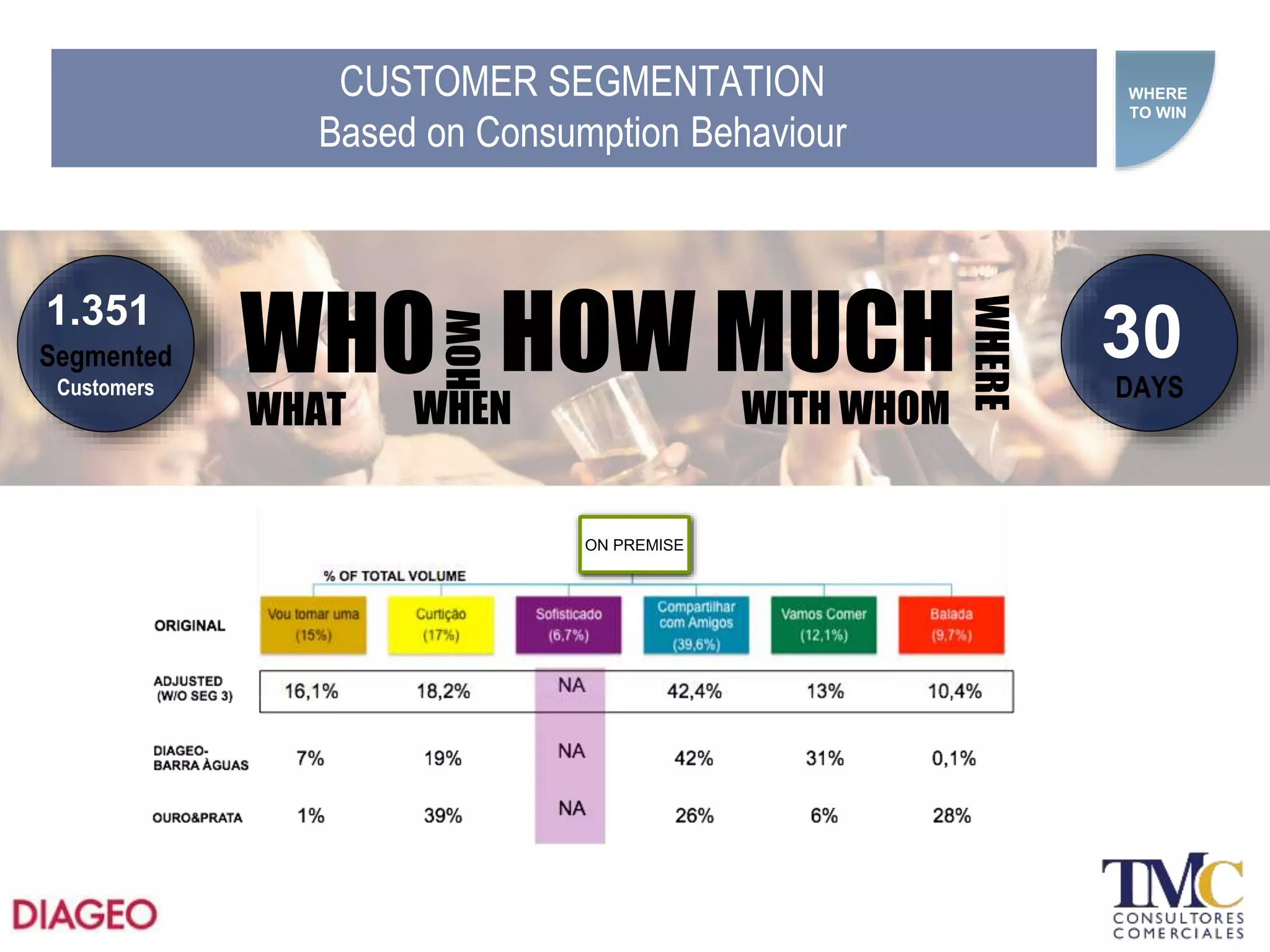 WHERE
TO WIN
ON PREMISE
WHO
WHAT
HOW
WHEN
HOW MUCH
WHERE
WITH WHOM
1.351
Segmented
Customers
30
DAYS
CUSTOMER SEGMENTATION
Based on Consumption Behaviour
 