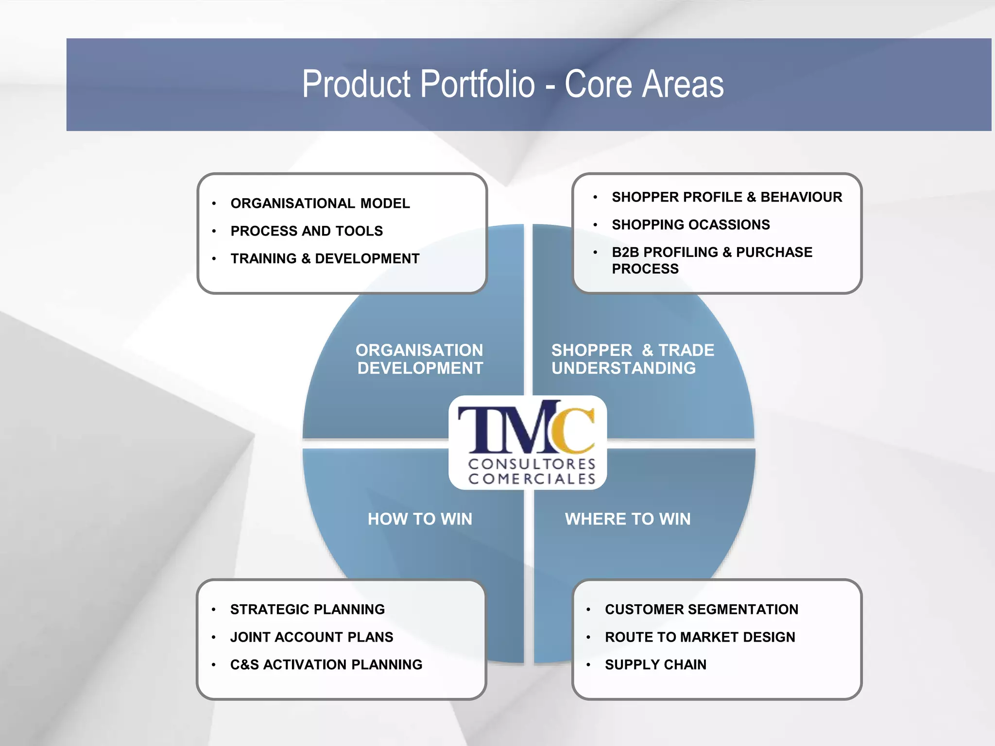 ORGANISATION
DEVELOPMENT
SHOPPER & TRADE
UNDERSTANDING
WHERE TO WIN
Product Portfolio - Core Areas
• CUSTOMER SEGMENTATION
• ROUTE TO MARKET DESIGN
• SUPPLY CHAIN
ORGANISATION
DEVELOPMENT
HOW TO WIN
• ORGANISATIONAL MODEL
• PROCESS AND TOOLS
• TRAINING & DEVELOPMENT
• SHOPPER PROFILE & BEHAVIOUR
• SHOPPING OCASSIONS
• B2B PROFILING & PURCHASE
PROCESS
• STRATEGIC PLANNING
• JOINT ACCOUNT PLANS
• C&S ACTIVATION PLANNING
 