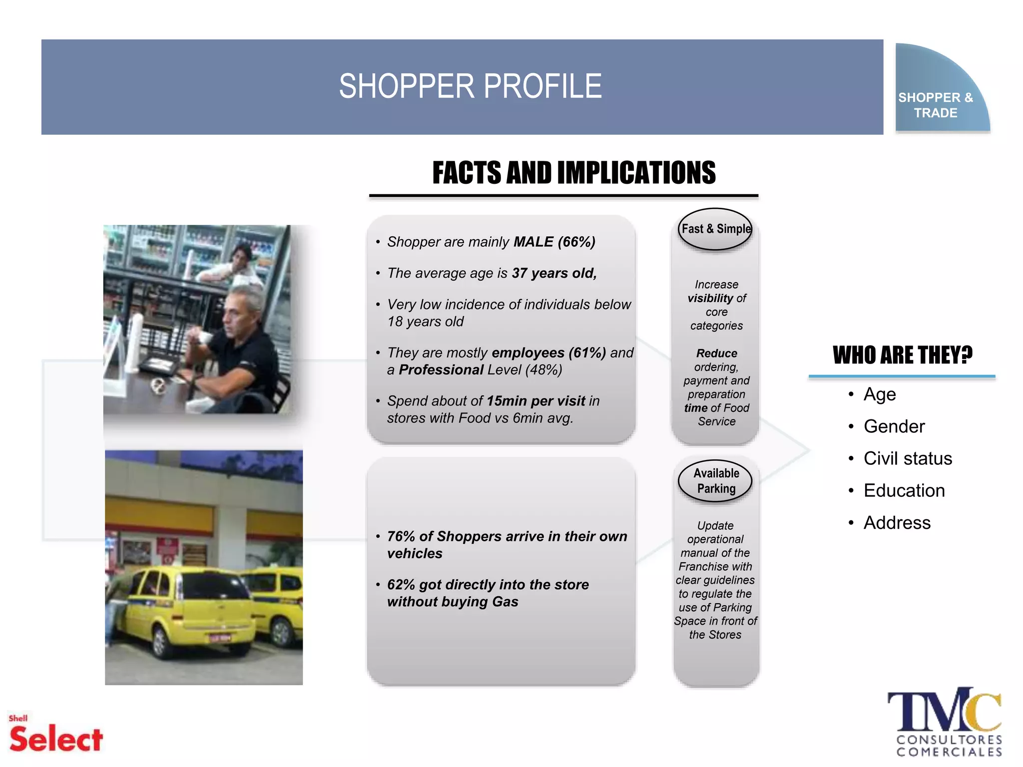 • Age
• Gender
• Civil status
• Education
• Address
WHO ARE THEY?
• Shopper are mainly MALE (66%)
• The average age is 37 years old,
• Very low incidence of individuals below
18 years old
• They are mostly employees (61%) and
a Professional Level (48%)
• Spend about of 15min per visit in
stores with Food vs 6min avg.
• 76% of Shoppers arrive in their own
vehicles
• 62% got directly into the store
without buying Gas
Fast & Simple
Increase
visibility of
core
categories
Reduce
ordering,
payment and
preparation
time of Food
Service
Available
Parking
Update
operational
manual of the
Franchise with
clear guidelines
to regulate the
use of Parking
Space in front of
the Stores
FACTS AND IMPLICATIONS
SHOPPER PROFILE SHOPPER &
TRADE
 