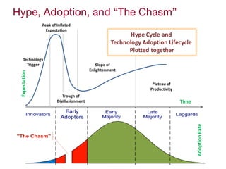 Hype, Adoption, and “The Chasm”
 