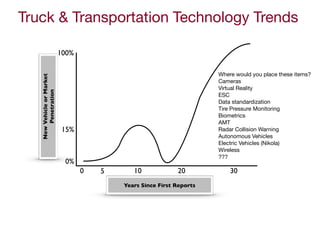 Truck & Transportation Technology Trends
NewVehicleorMarket
Penetration
0%
15%
100%
Years Since First Reports
0 5 10 20 30
Where would you place these items?

Cameras

Virtual Reality

ESC

Data standardization

Tire Pressure Monitoring

Biometrics

AMT

Radar Collision Warning

Autonomous Vehicles

Electric Vehicles (Nikola)

Wireless

???
 