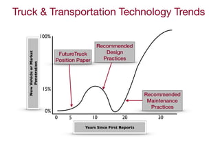 Truck & Transportation Technology Trends
NewVehicleorMarket
Penetration
0%
15%
100%
Years Since First Reports
0 5 10 20 30
Recommended
Maintenance
Practices
FutureTruck
Position Paper
Recommended
Design
Practices
 