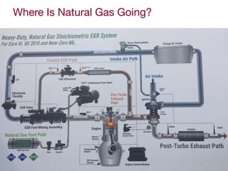 Where Is Natural Gas Going?
 