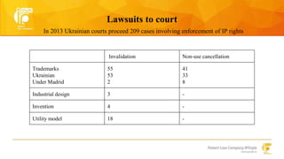 Lawsuits to court 
In 2013 Ukrainian courts proceed 209 cases involving enforcement of IP rights 
Invalidation Non-use cancellation 
Trademarks 
Ukrainian 
Under Madrid 
55 
53 
2 
41 
33 
8 
Industrial design 3 - 
Invention 4 - 
Utility model 18 - 
 