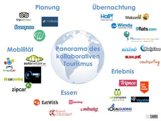 Panorama des
kollaborativen
Tourismus
Übernachtung
Mobilität
Erlebnis
Planung
Essen
 