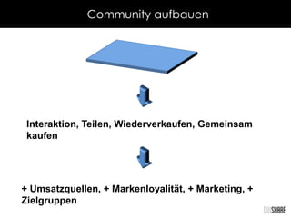 Community aufbauen
Interaktion, Teilen, Wiederverkaufen, Gemeinsam
kaufen
+ Umsatzquellen, + Markenloyalität, + Marketing, +
Zielgruppen
 
