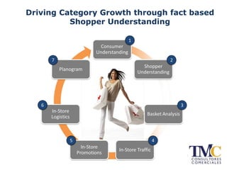 Driving Category Growth through fact based
Shopper Understanding
 