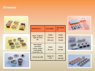 Envases
PRODUCTO VOLUMEN
ENVASES
/H
Agua, Yoghurt,
Jugo de fruta,
etc.
Hasta
125 cm3
250 cm3
Hasta
36.000
18.000
Mermelada,
chocolate,
crema, queso,
mantequilla,
mayonesa, etc.
Hasta
50 cm3
Hasta
64.000
Crema de café
Hasta 15
cm3
Hasta
100.000
 