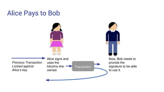 Alice Pays to Bob
Previous Transaction
Locked against
Alice’s key
Alice signs and
uses the
bitcoins she
owned.
Transaction
Now, Bob needs to
provide the
signature to be able
to use it.
 