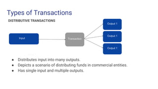 Types of Transactions
Output 1
TransactionInput
DISTRIBUTIVE TRANSACTIONS
● Distributes input into many outputs.
● Depicts a scenario of distributing funds in commercial entities.
● Has single input and multiple outputs.
Input 1
Output 1
Output 1
 