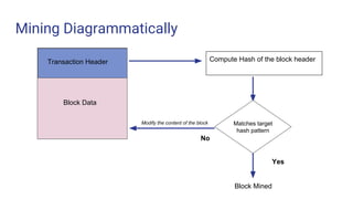 Mining Diagrammatically
Block Data
Transaction Header Compute Hash of the block header
Matches target
hash pattern
Block Mined
Yes
No
Modify the content of the block
 