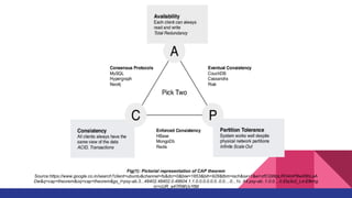 Fig(1): Pictorial representation of CAP theorem
Source:https://www.google.co.in/search?client=ubuntu&channel=fs&dcr=0&biw=1853&bih=928&tbm=isch&sa=1&ei=zfCQWpLRO4mP8wX8hLaA
Dw&q=cap+theorem&oq=cap+theorem&gs_l=psy-ab.3...48402.48402.0.48604.1.1.0.0.0.0.0.0..0.0....0...1c..64.psy-ab..1.0.0....0.Elq3o2_Ld-E#img
rc=cUR_a47RWUvYtM
 