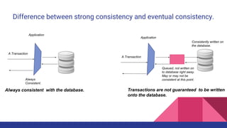 Difference between strong consistency and eventual consistency.
A Transaction
Application
Always consistent with the database.
A Transaction
Application
Transactions are not guaranteed to be written
onto the database.
Queued, not written on
to database right away.
May or may not be
consistent at this point.
Consistently written on
the database.
Always
Consistent.
 